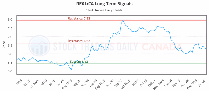 Stock Chart for REAL:CA