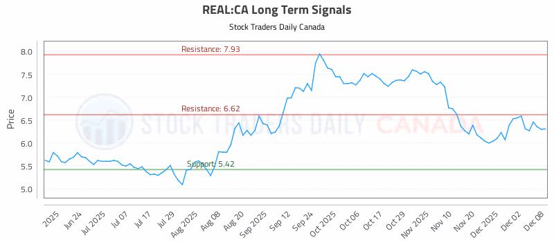 Stock Chart for REAL:CA
