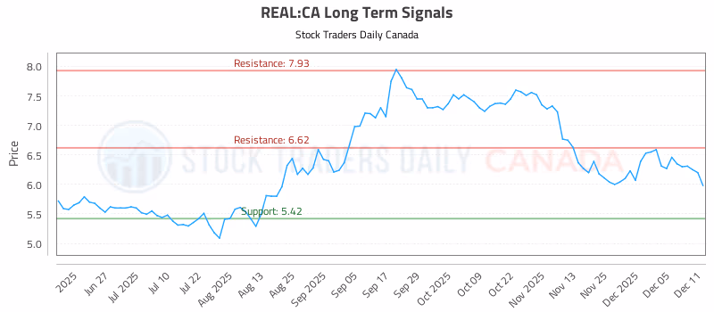 Stock Chart for REAL:CA