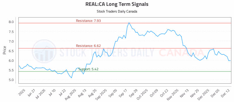 Stock Chart for REAL:CA
