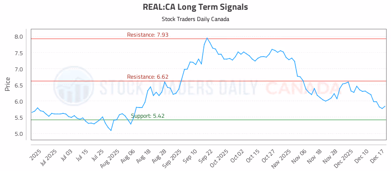Stock Chart for REAL:CA