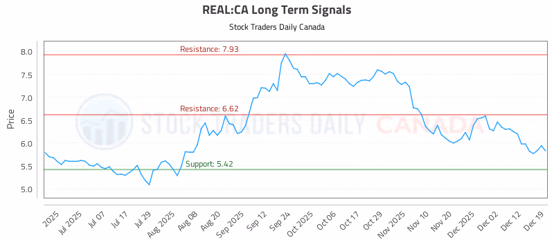 Stock Chart for REAL:CA