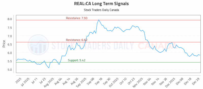 Stock Chart for REAL:CA