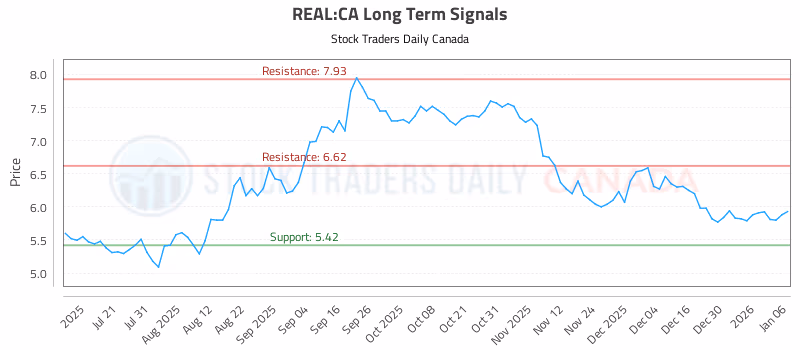 Stock Chart for REAL:CA
