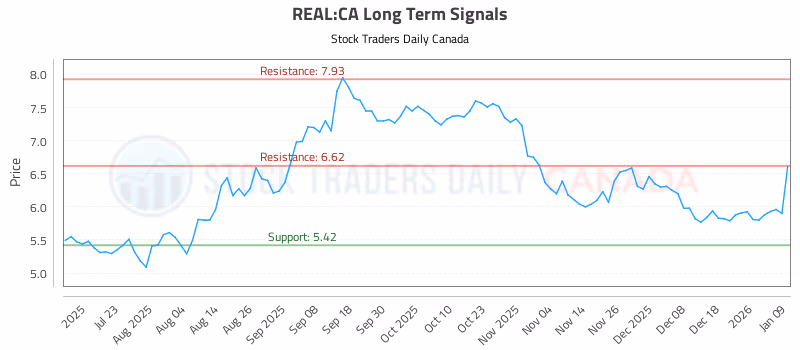 Stock Chart for REAL:CA