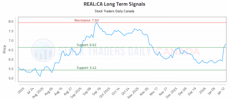 Stock Chart for REAL:CA