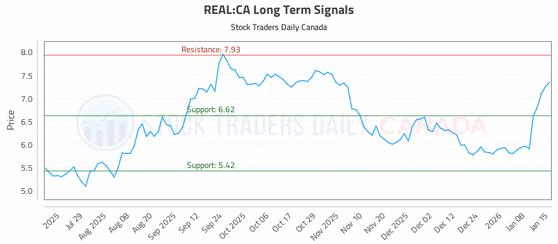 Stock Chart for REAL:CA
