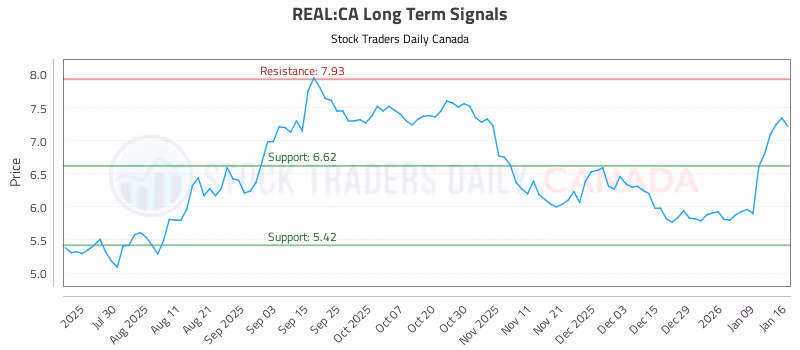 Stock Chart for REAL:CA