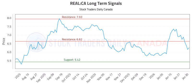 Stock Chart for REAL:CA