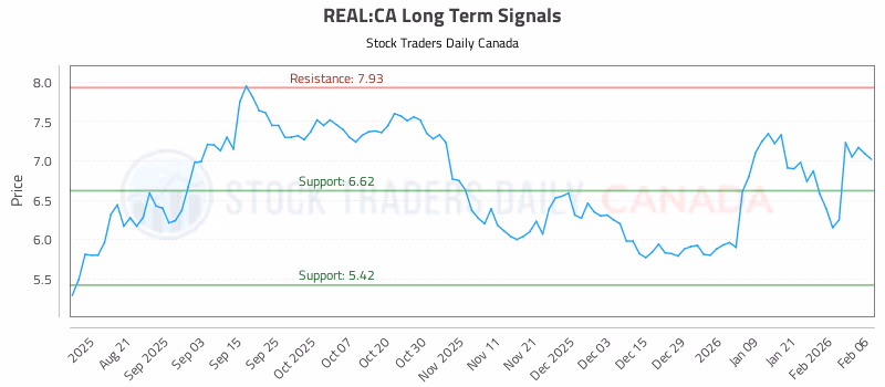 Stock Chart for REAL:CA
