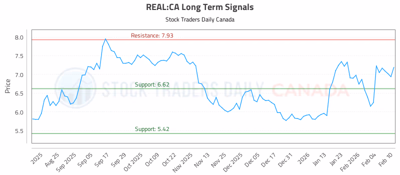 Stock Chart for REAL:CA