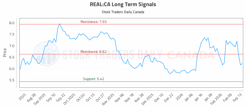 Stock Chart for REAL:CA