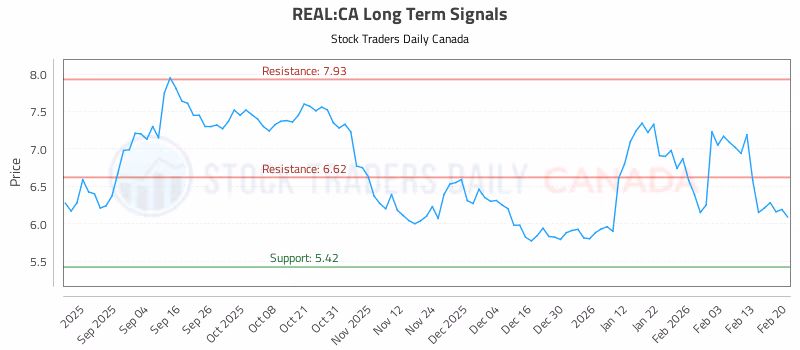 Stock Chart for REAL:CA