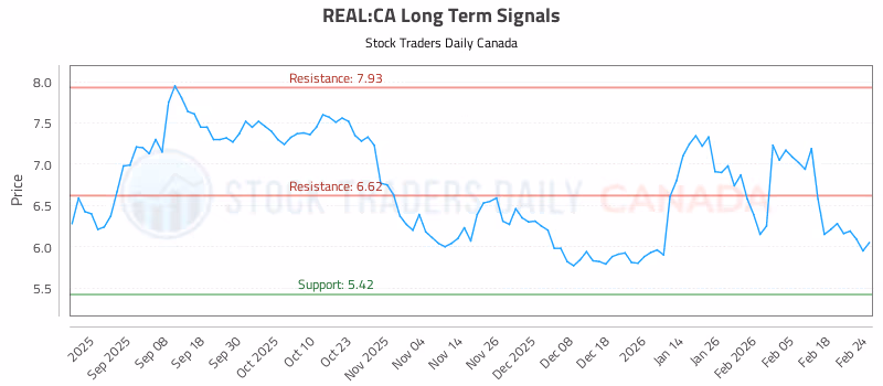 Stock Chart for REAL:CA