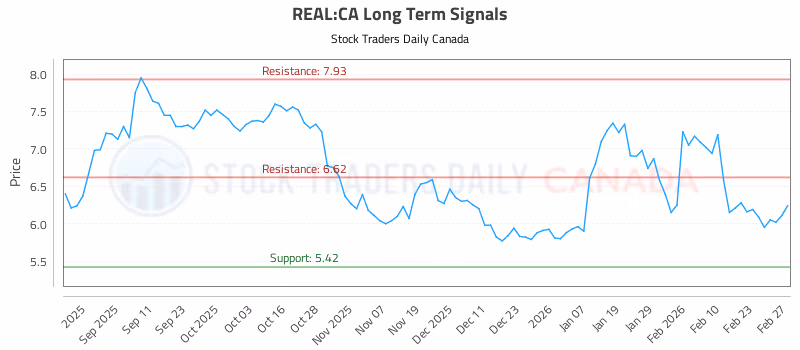 Stock Chart for REAL:CA