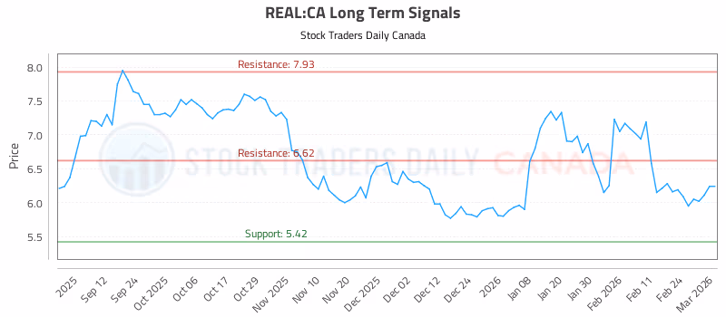 Stock Chart for REAL:CA