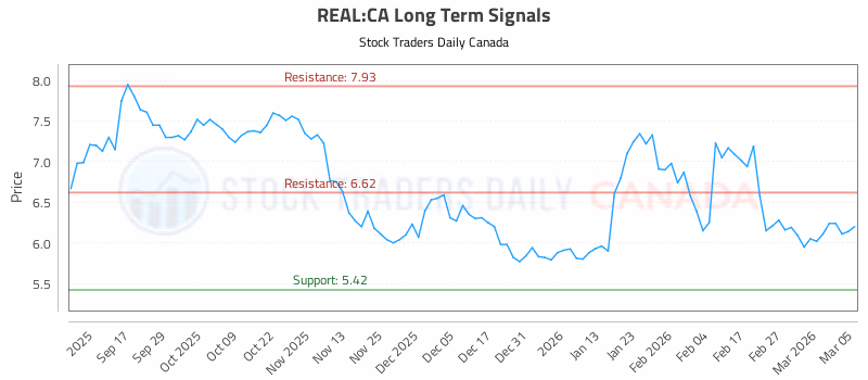 Stock Chart for REAL:CA