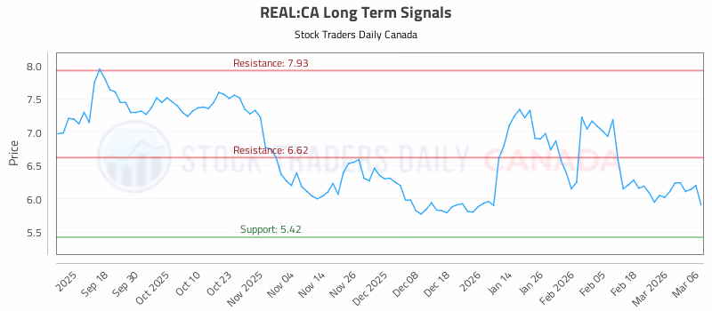 Stock Chart for REAL:CA
