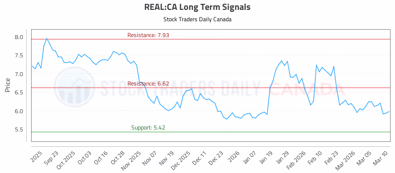 Stock Chart for REAL:CA