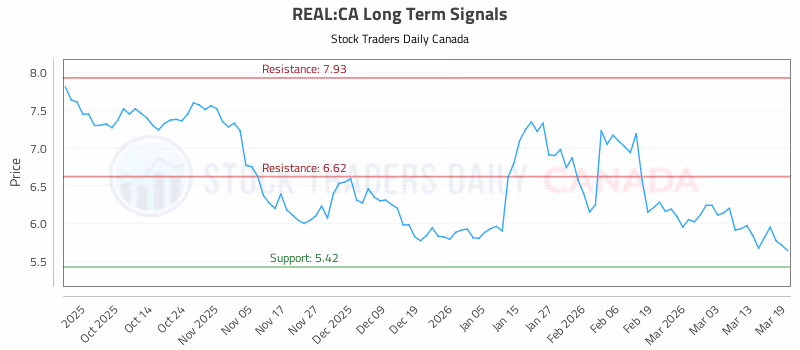 Stock Chart for REAL:CA