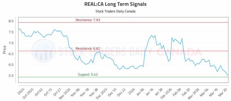 Stock Chart for REAL:CA