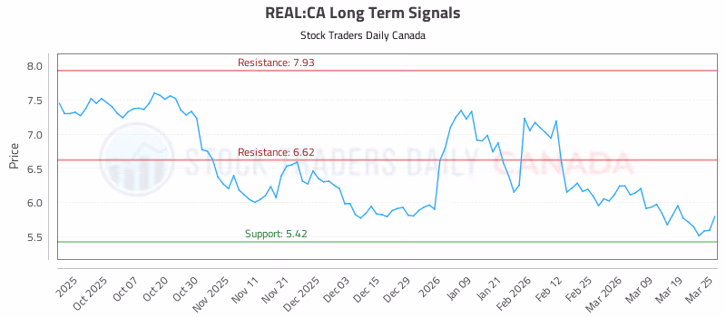 Stock Chart for REAL:CA