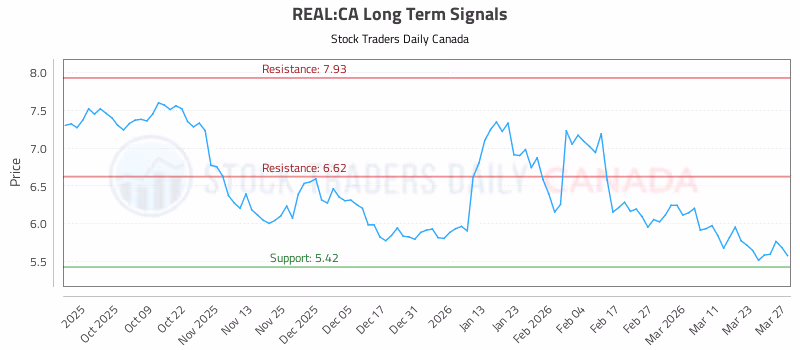 Stock Chart for REAL:CA