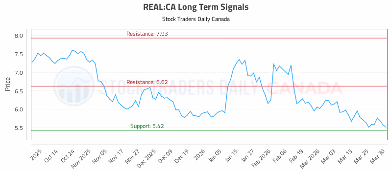 Stock Chart for REAL:CA
