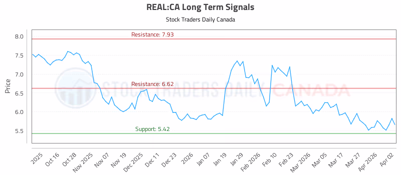 Stock Chart for REAL:CA