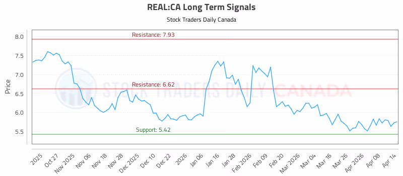 Stock Chart for REAL:CA