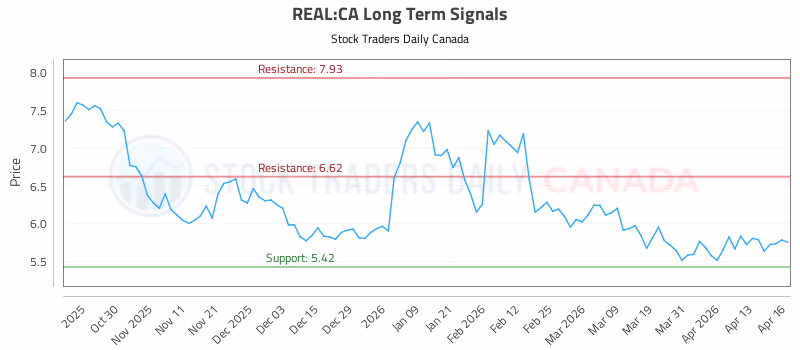 Stock Chart for REAL:CA