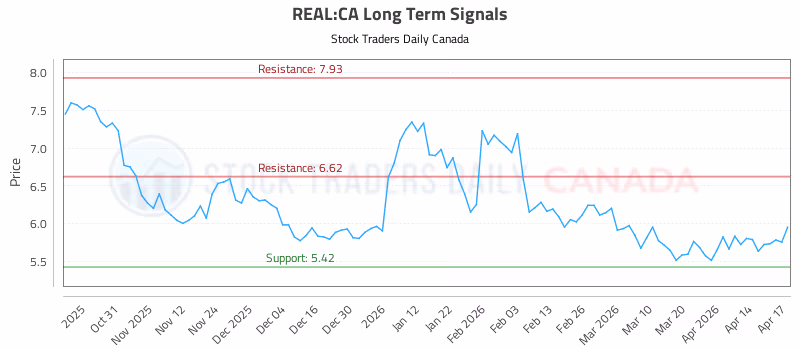 Stock Chart for REAL:CA
