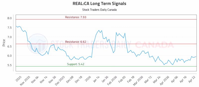 Stock Chart for REAL:CA