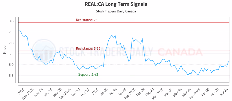 Stock Chart for REAL:CA