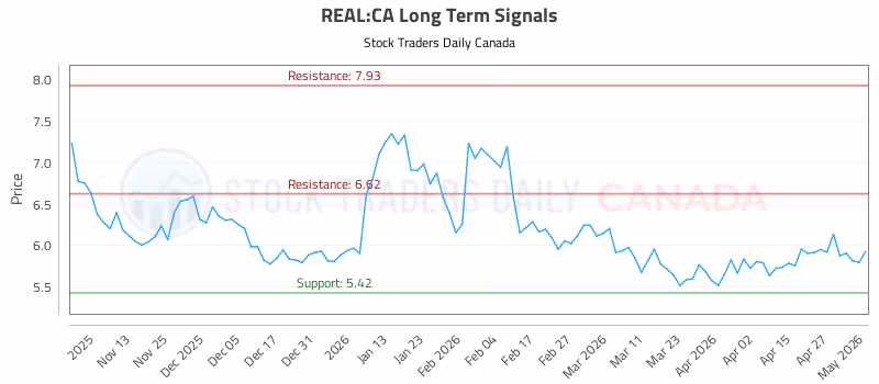 Stock Chart for REAL:CA
