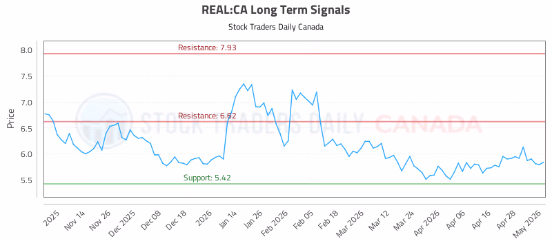 Stock Chart for REAL:CA