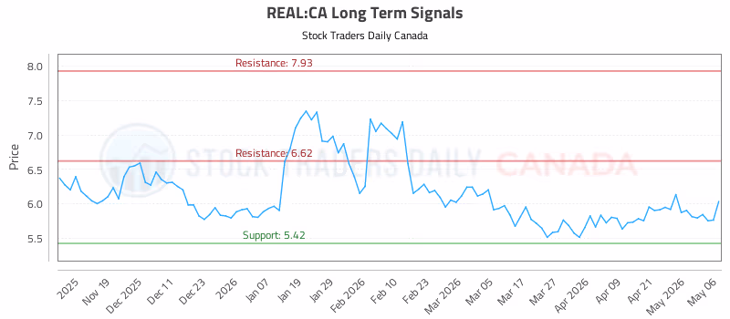 Stock Chart for REAL:CA