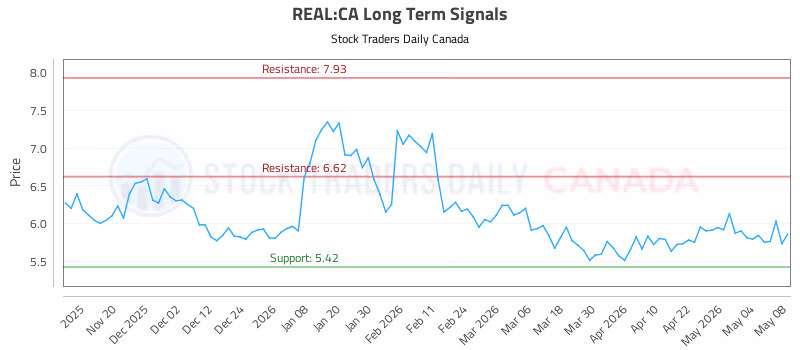 Stock Chart for REAL:CA