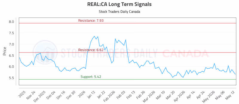 Stock Chart for REAL:CA