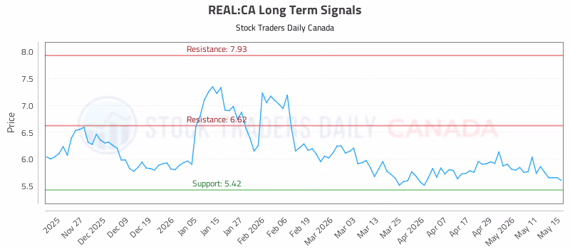 Stock Chart for REAL:CA