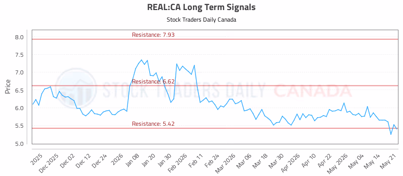 Stock Chart for REAL:CA