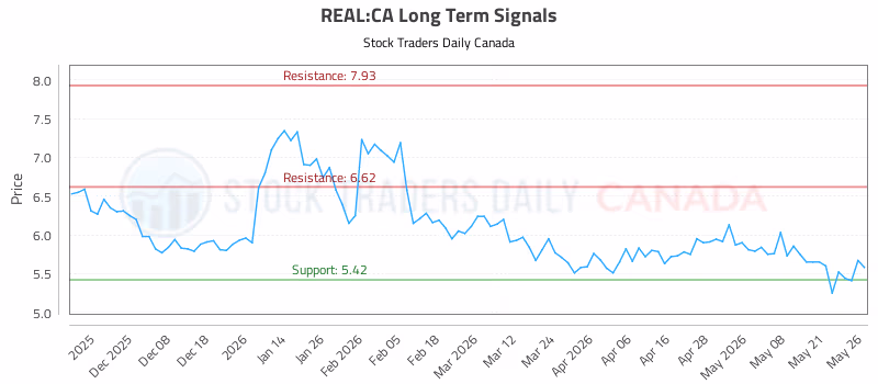 Stock Chart for REAL:CA