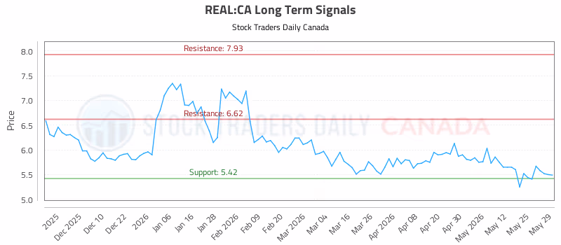 Stock Chart for REAL:CA