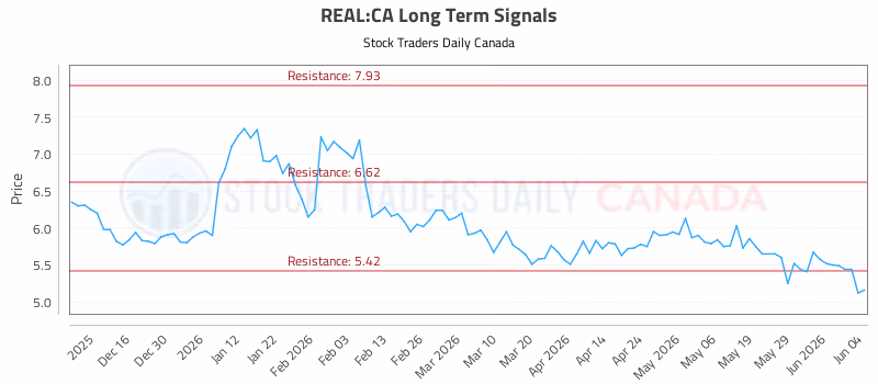 Stock Chart for REAL:CA