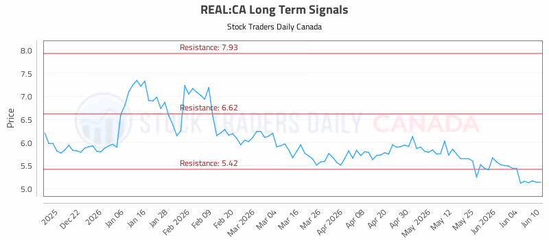 Stock Chart for REAL:CA