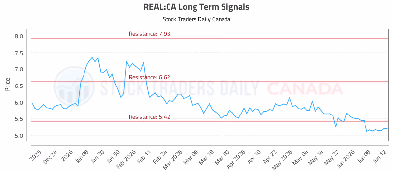 Stock Chart for REAL:CA