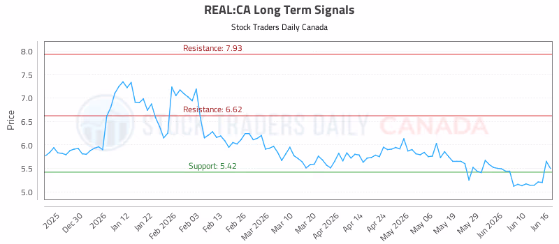 Stock Chart for REAL:CA