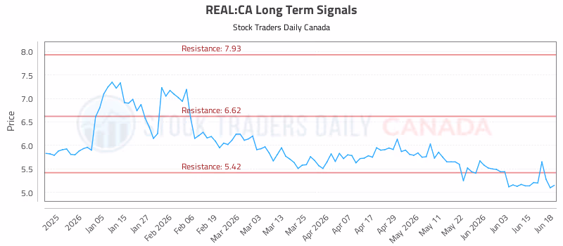Stock Chart for REAL:CA