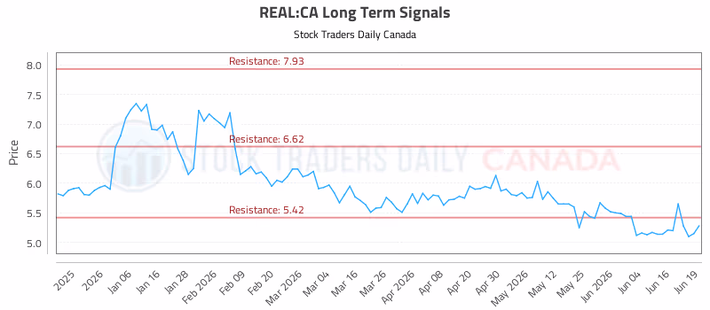Stock Chart for REAL:CA