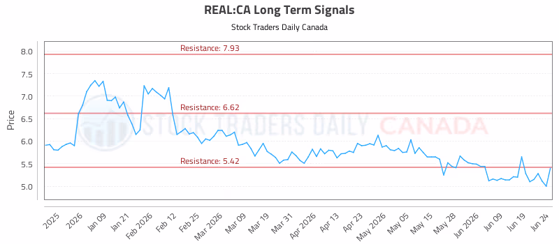 Stock Chart for REAL:CA